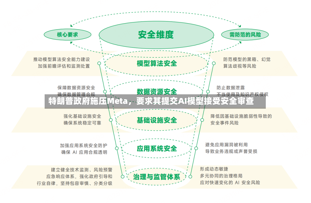 特朗普政府施压Meta，要求其提交AI模型接受安全审查-第2张图片