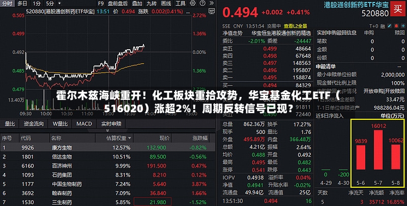 霍尔木兹海峡重开！化工板块重拾攻势，华宝基金化工ETF（516020）涨超2%！周期反转信号已现？-第3张图片
