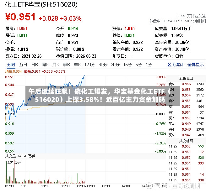 午后继续狂飙！磷化工爆发，华宝基金化工ETF（516020）上探3.58%！近百亿主力资金加码-第2张图片