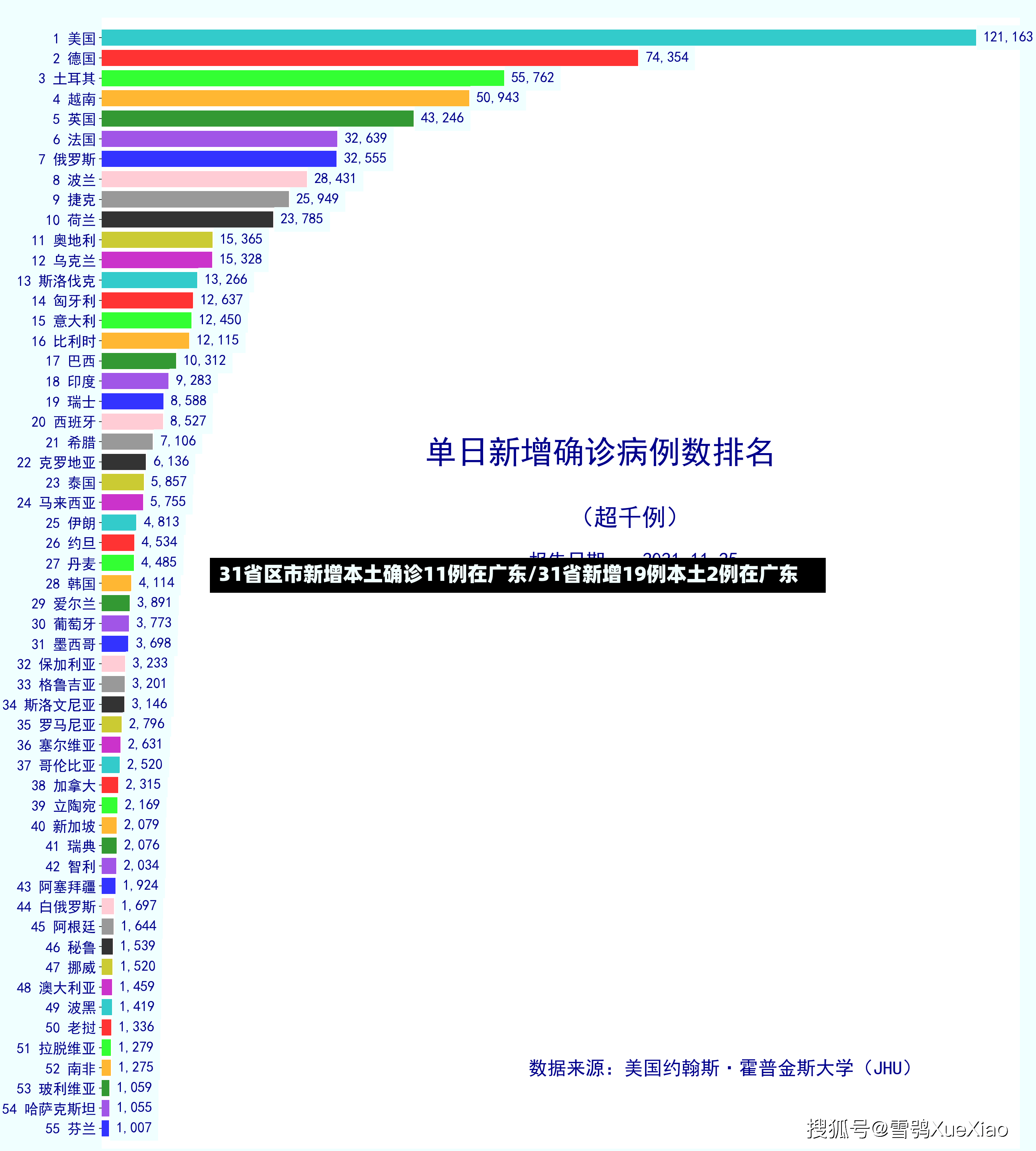 31省区市新增本土确诊11例在广东/31省新增19例本土2例在广东