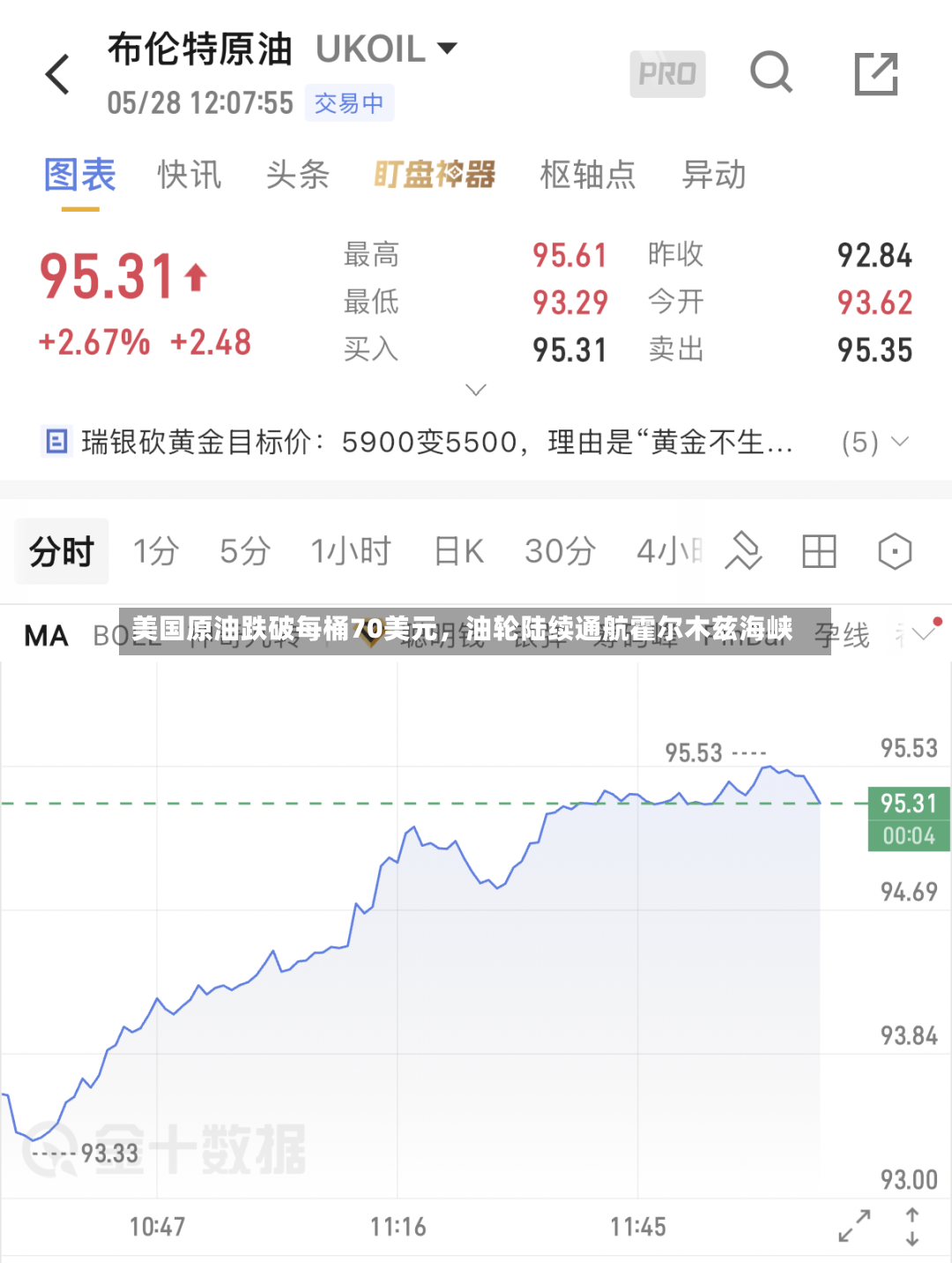 美国原油跌破每桶70美元，油轮陆续通航霍尔木兹海峡