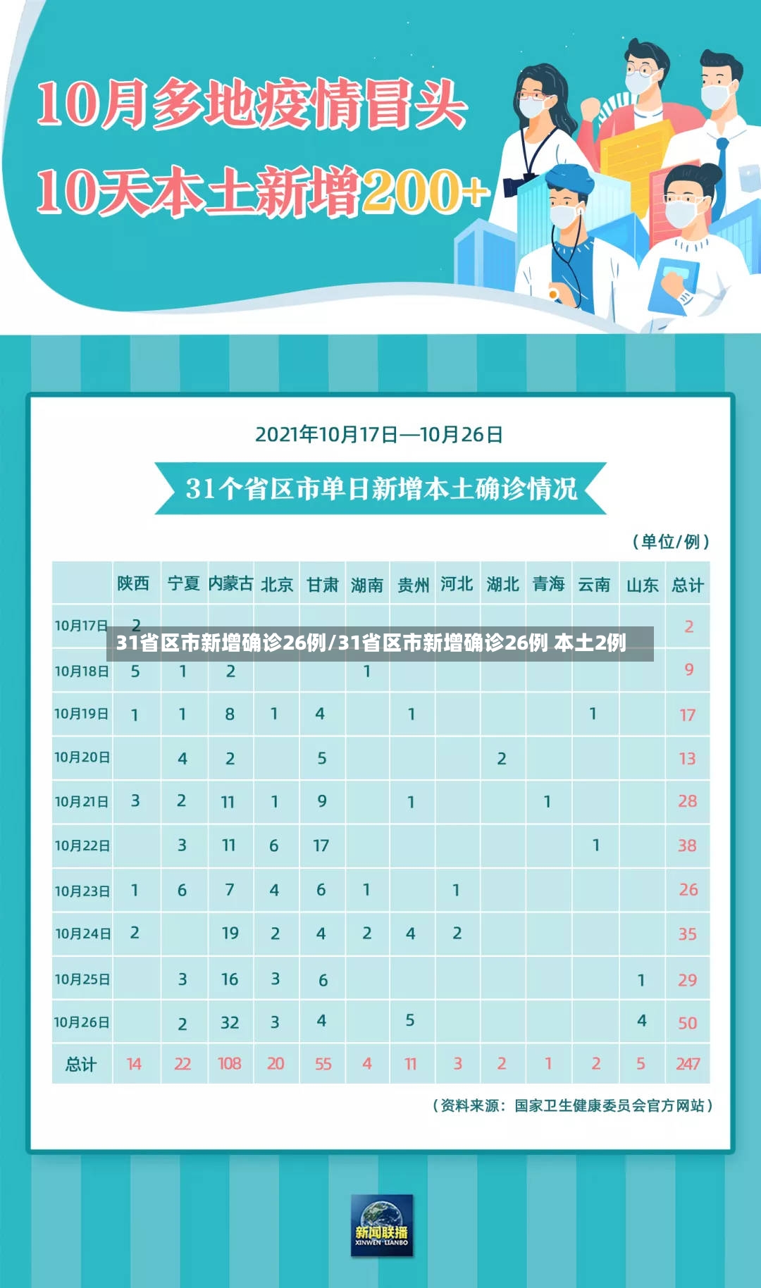 31省区市新增确诊26例/31省区市新增确诊26例 本土2例-第3张图片
