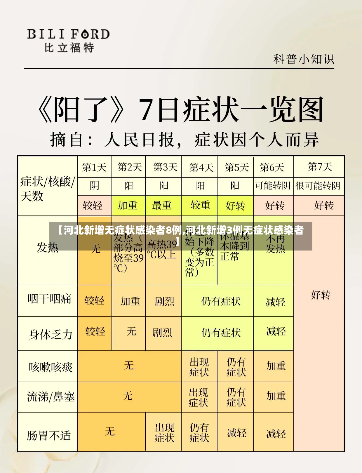 【河北新增无症状感染者8例,河北新增3例无症状感染者】