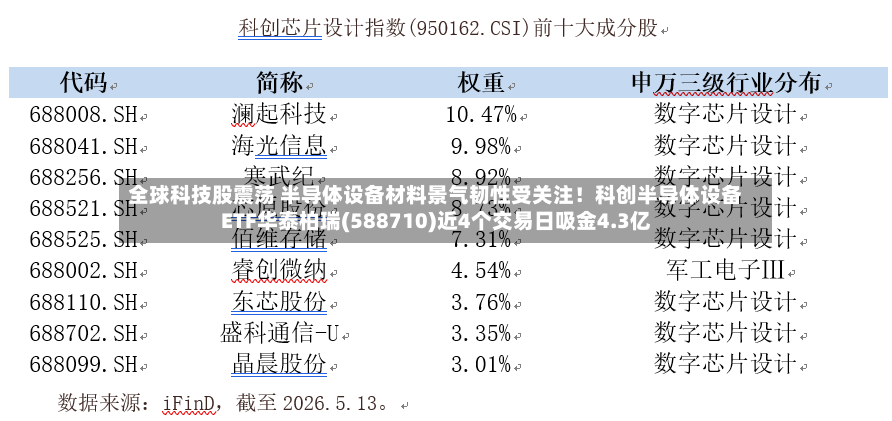 全球科技股震荡 半导体设备材料景气韧性受关注!科创半导体设备ETF华泰柏瑞(588710)近4个交易日吸金4.3亿-第2张图片