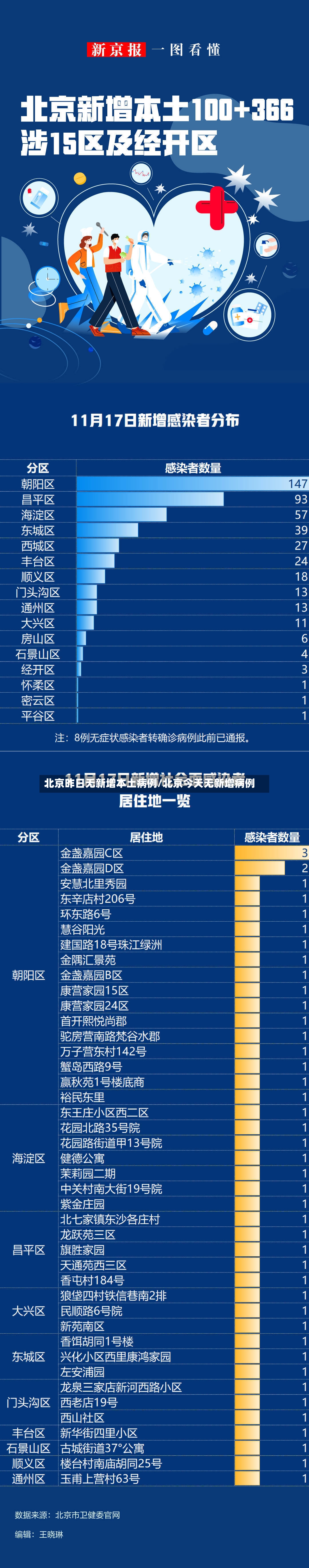 北京昨日无新增本土病例/北京今天无新增病例-第2张图片