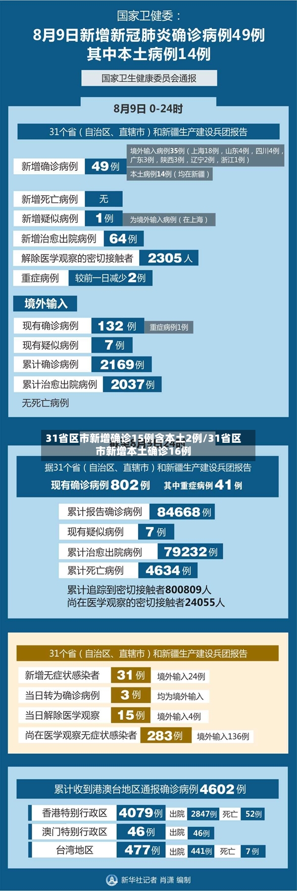 31省区市新增确诊15例含本土2例/31省区市新增本土确诊16例-第3张图片