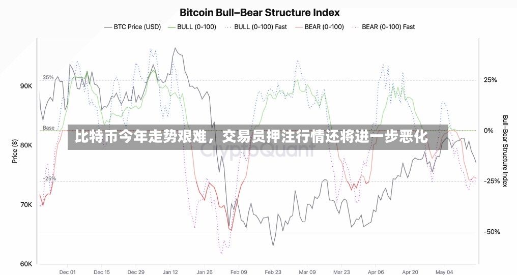 比特币今年走势艰难，交易员押注行情还将进一步恶化-第3张图片