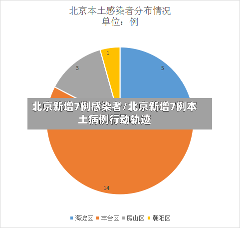 北京新增7例感染者/北京新增7例本土病例行动轨迹-第2张图片