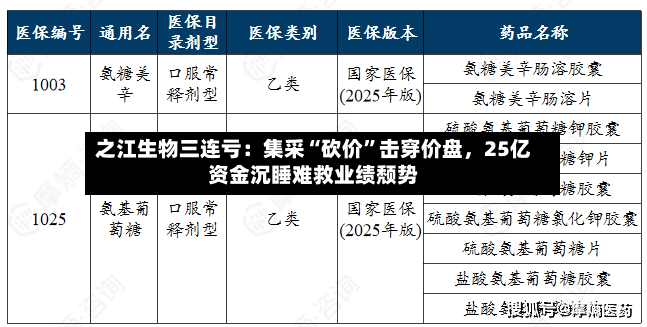 之江生物三连亏：集采“砍价”击穿价盘，25亿资金沉睡难救业绩颓势