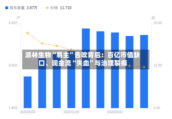 派林生物“易主”告吹背后：百亿市值缺口、现金流“失血”与治理裂痕