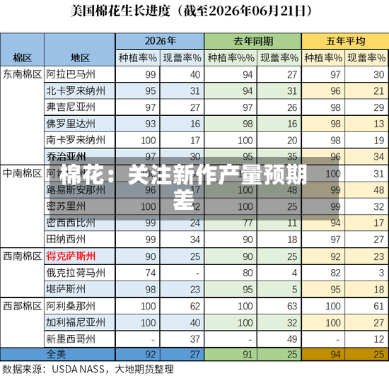 棉花：关注新作产量预期差