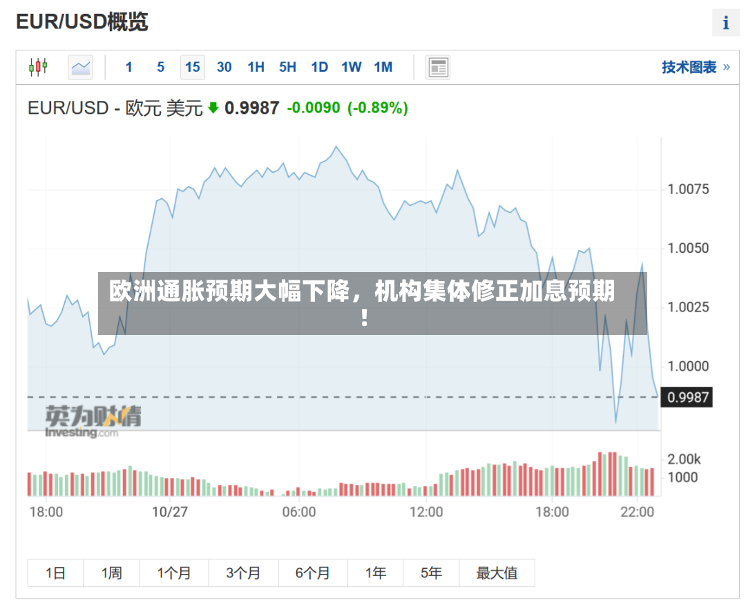 欧洲通胀预期大幅下降	，机构集体修正加息预期！-第3张图片