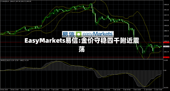 EasyMarkets易信:金价守稳四千附近震荡