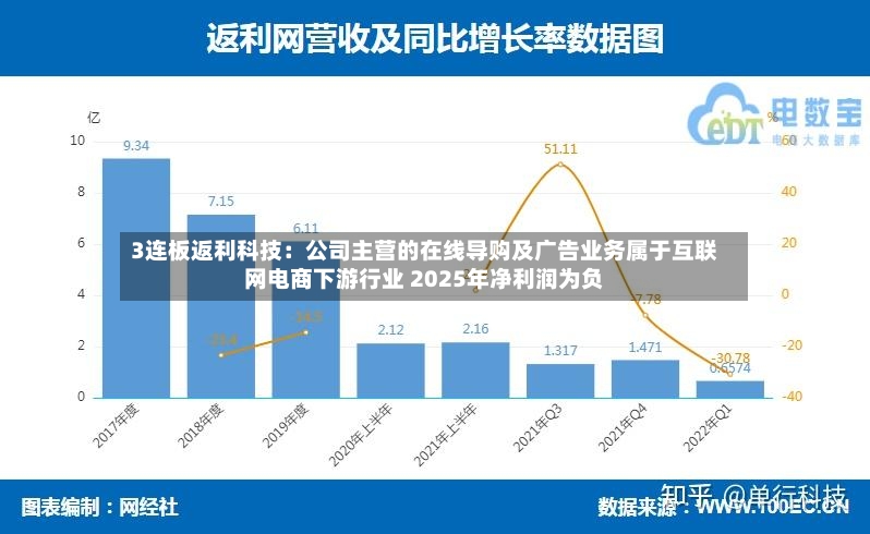 3连板返利科技：公司主营的在线导购及广告业务属于互联网电商下游行业 2025年净利润为负