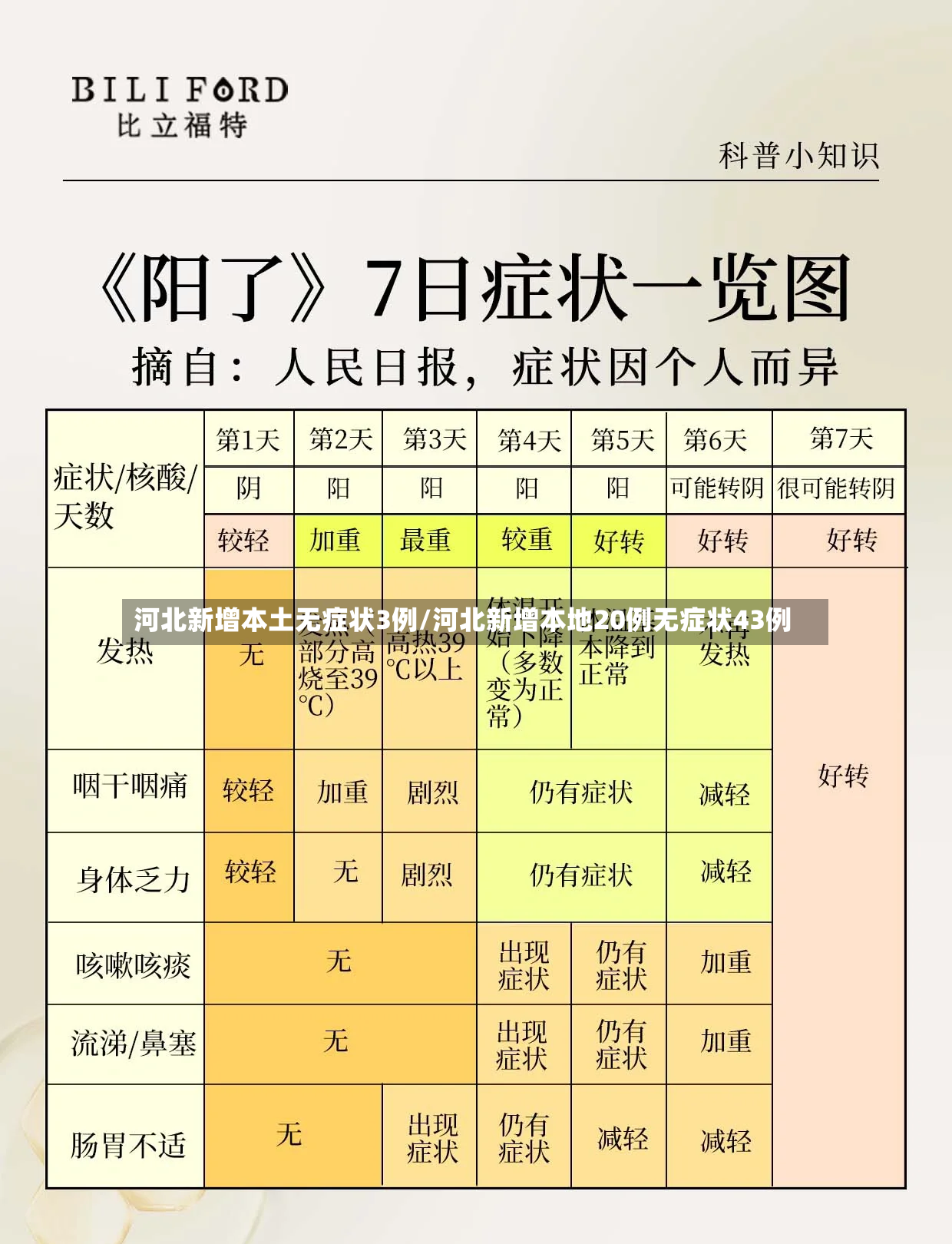 河北新增本土无症状3例/河北新增本地20例无症状43例