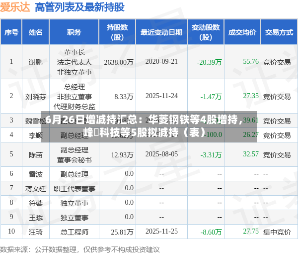6月26日增减持汇总：华菱钢铁等4股增持，峰岹科技等5股拟减持（表）