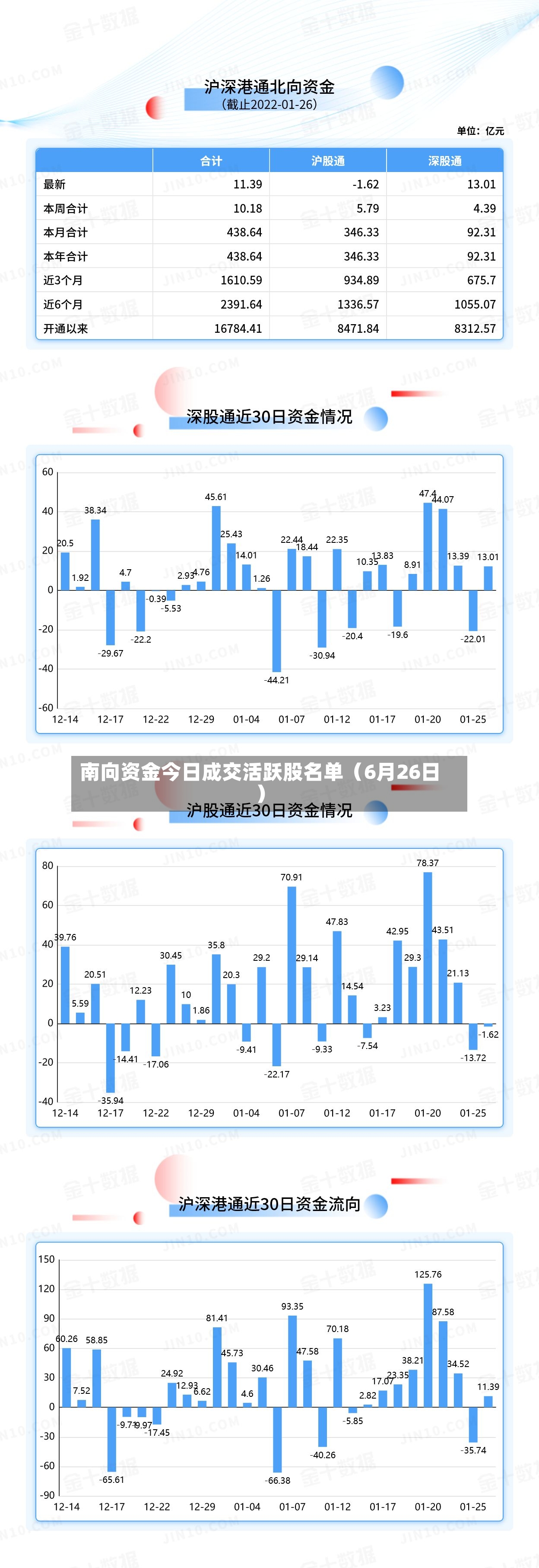 南向资金今日成交活跃股名单（6月26日）