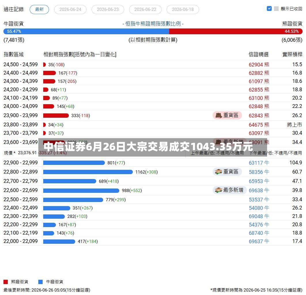 中信证券6月26日大宗交易成交1043.35万元