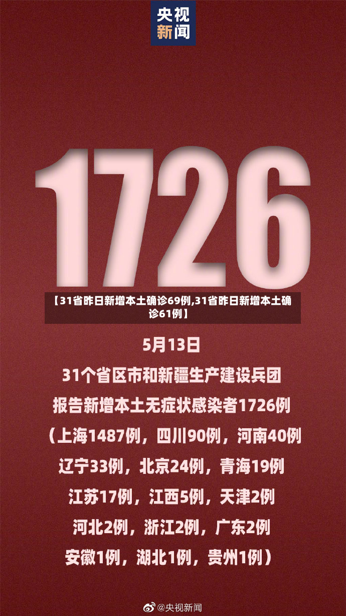 【31省昨日新增本土确诊69例,31省昨日新增本土确诊61例】-第2张图片