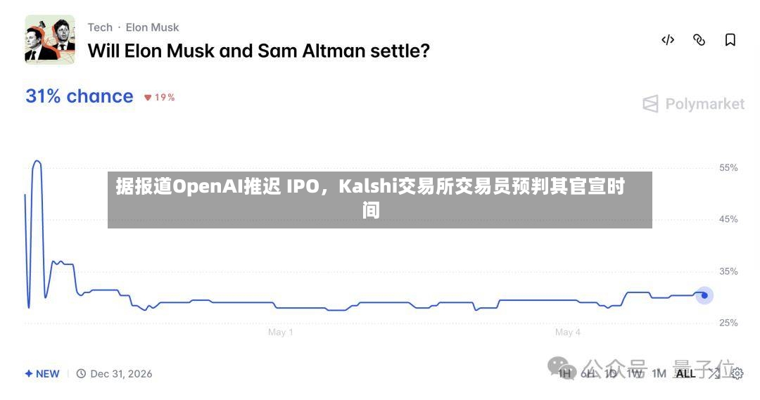 据报道OpenAI推迟 IPO，Kalshi交易所交易员预判其官宣时间-第3张图片