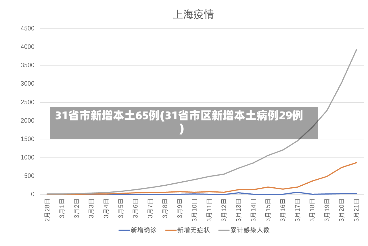 31省市新增本土65例(31省市区新增本土病例29例)