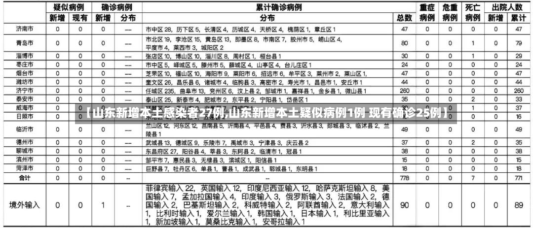 【山东新增本土感染者27例,山东新增本土疑似病例1例 现有确诊25例】-第2张图片