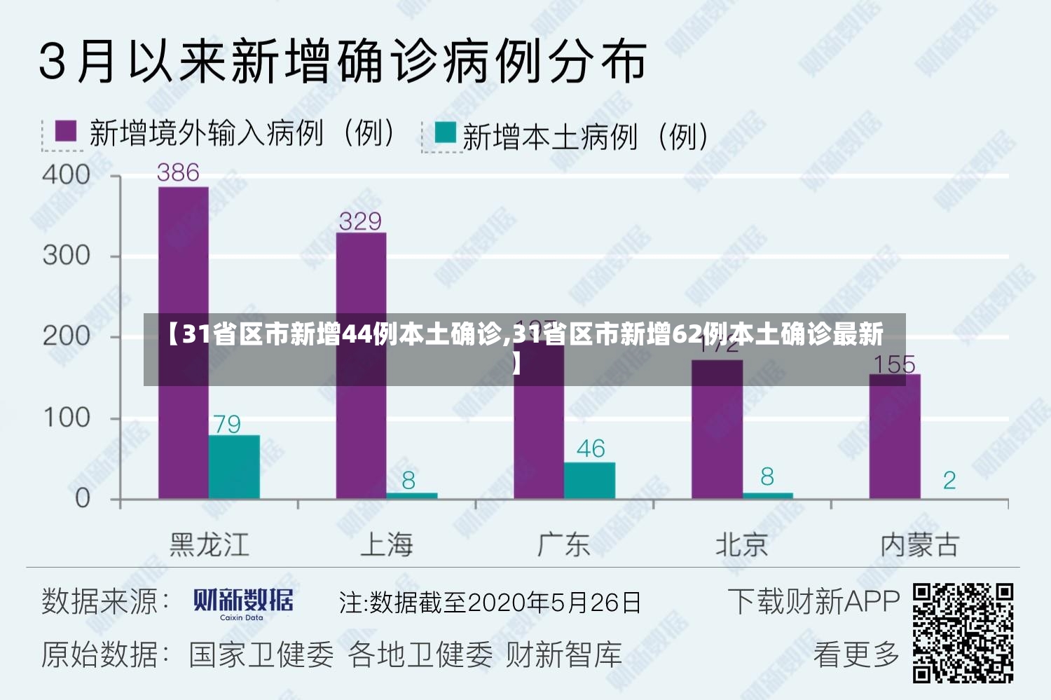 【31省区市新增44例本土确诊,31省区市新增62例本土确诊最新】