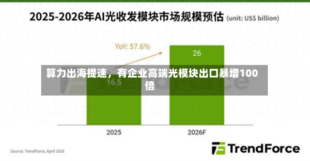 算力出海提速	，有企业高端光模块出口暴增100倍-第2张图片