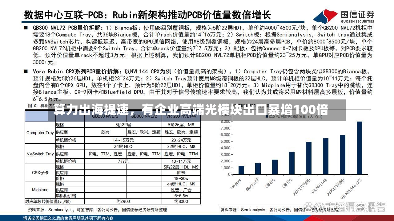 算力出海提速，有企业高端光模块出口暴增100倍