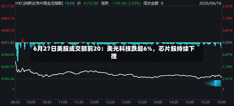 6月27日美股成交额前20：美光科技跌超6%，芯片股持续下挫