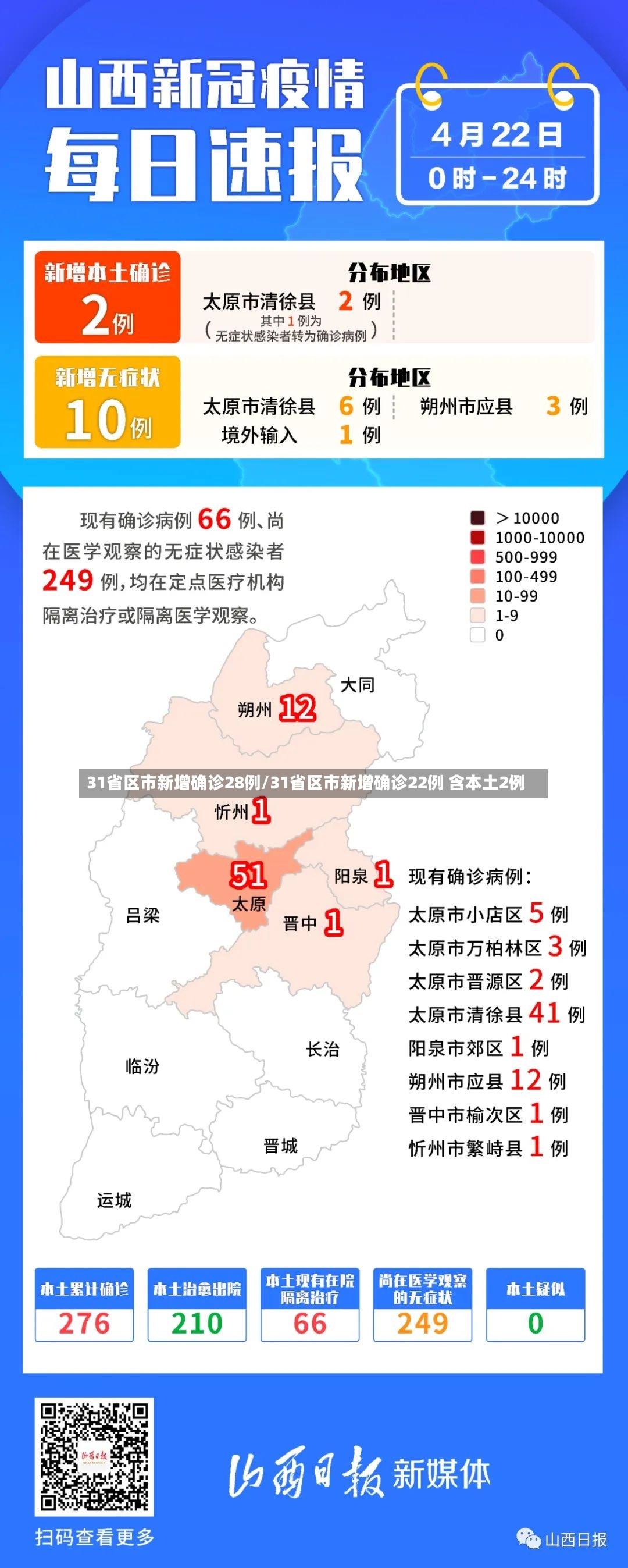 31省区市新增确诊28例/31省区市新增确诊22例 含本土2例-第2张图片