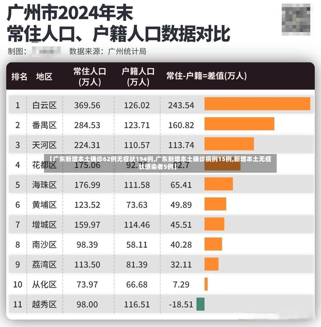【广东新增本土确诊62例无症状194例,广东新增本土确诊病例15例,新增本土无症状感染者5例】
