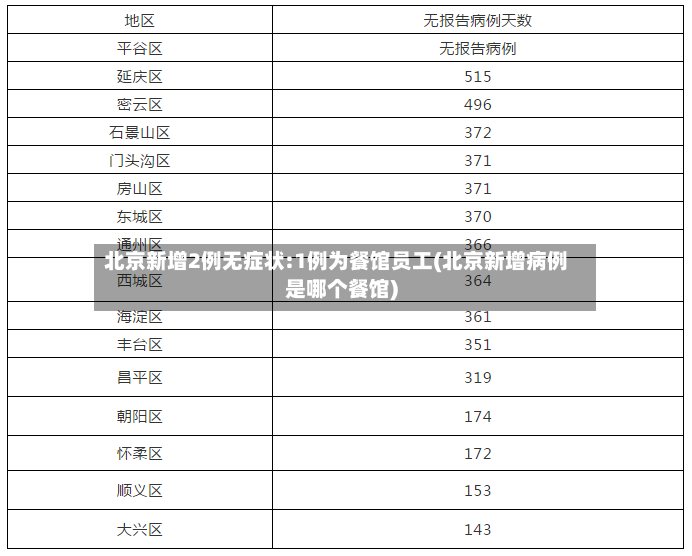北京新增2例无症状:1例为餐馆员工(北京新增病例是哪个餐馆)