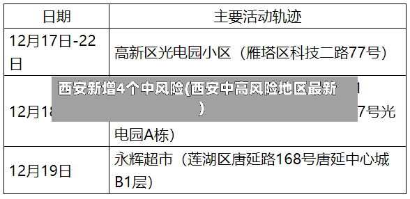 西安新增4个中风险(西安中高风险地区最新)-第2张图片