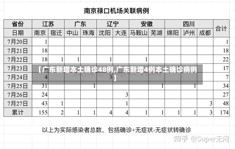 【广东新增本土确诊48例,广东新增4例本土确诊病例】-第2张图片