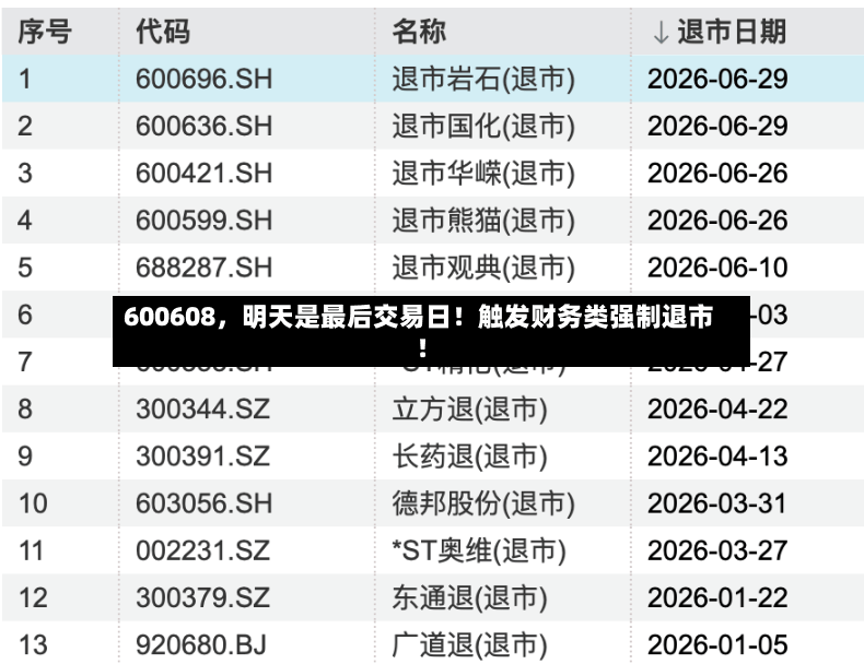 600608	，明天是最后交易日！触发财务类强制退市！-第2张图片
