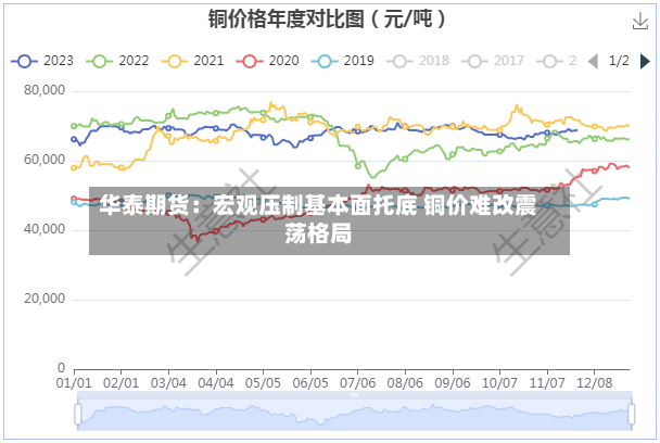 华泰期货：宏观压制基本面托底 铜价难改震荡格局-第2张图片