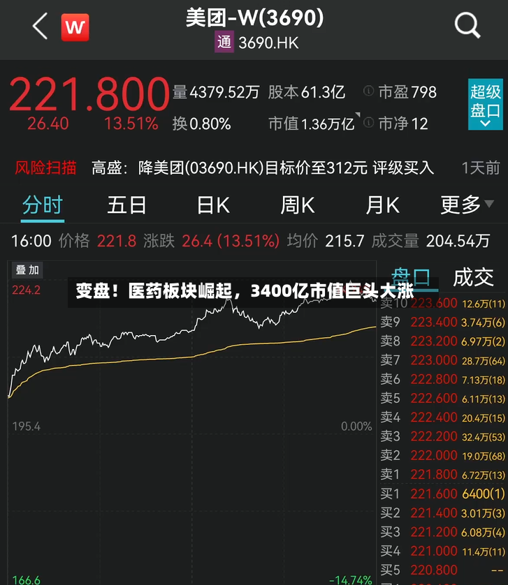 变盘！医药板块崛起	，3400亿市值巨头大涨-第3张图片