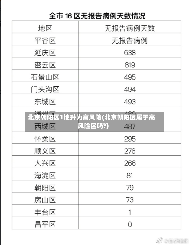 北京朝阳区1地升为高风险(北京朝阳区属于高风险区吗?)