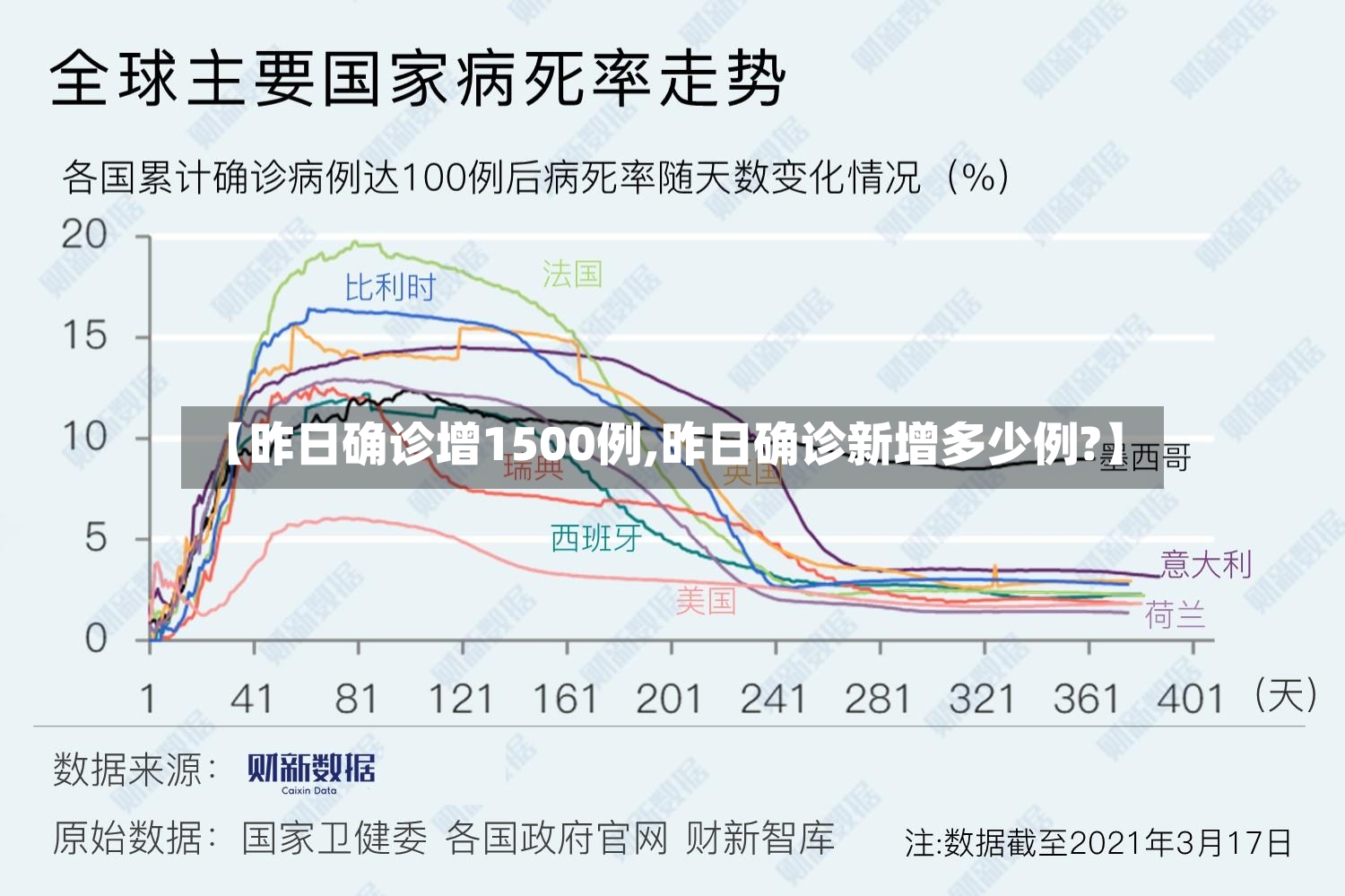【昨日确诊增1500例,昨日确诊新增多少例?】-第2张图片