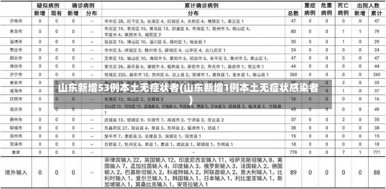 山东新增53例本土无症状者(山东新增1例本土无症状感染者)