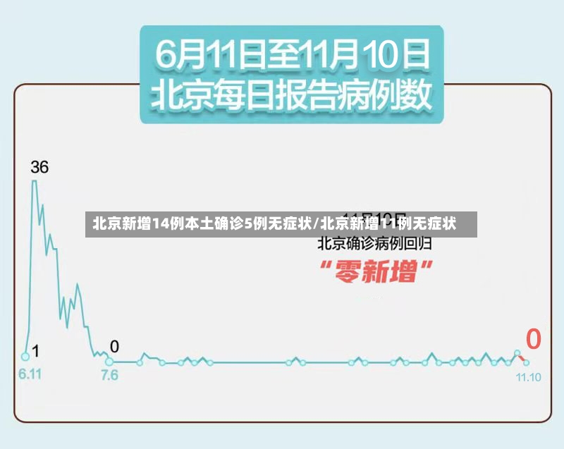 北京新增14例本土确诊5例无症状/北京新增11例无症状