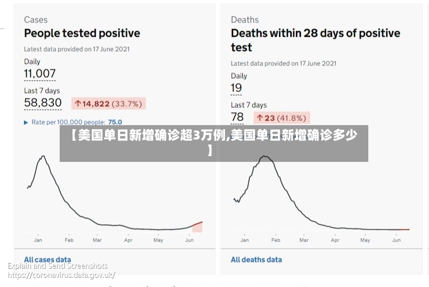 【美国单日新增确诊超3万例,美国单日新增确诊多少】-第2张图片