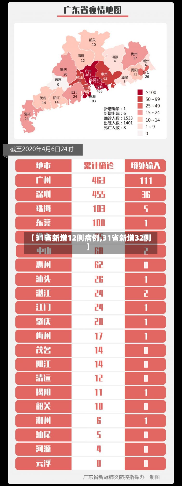 【31省新增12例病例,31省新增32例】-第2张图片