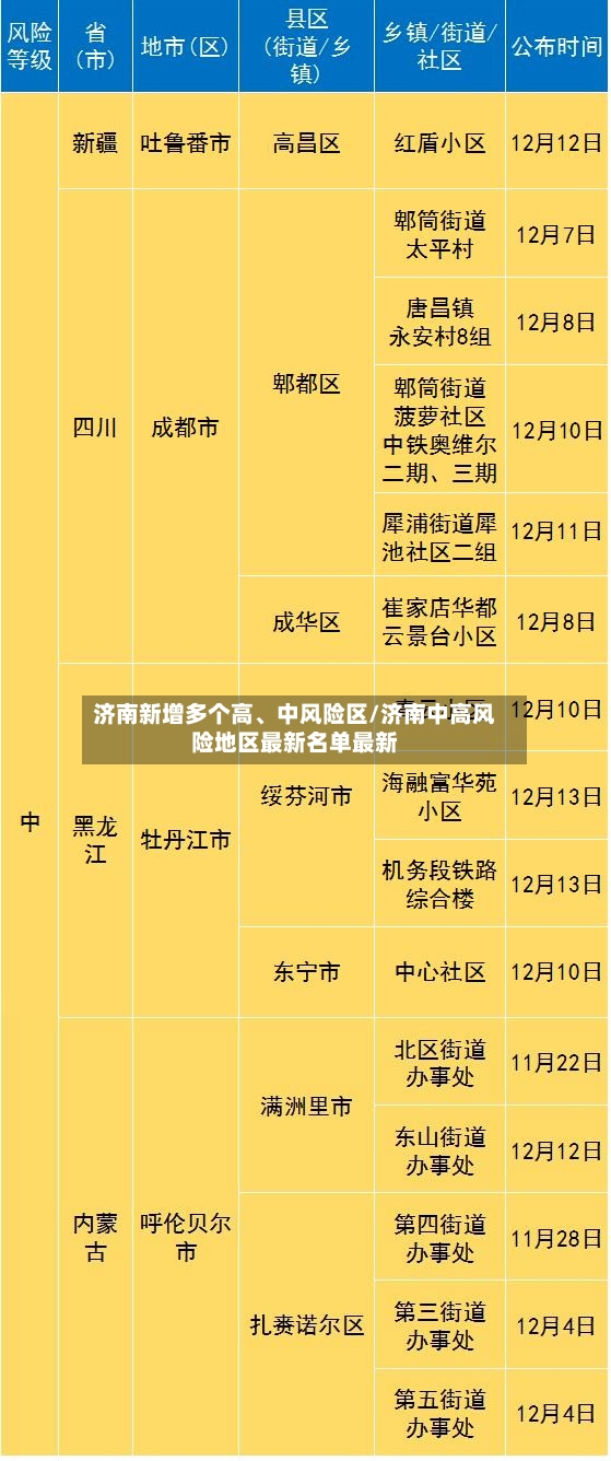 济南新增多个高、中风险区/济南中高风险地区最新名单最新-第3张图片