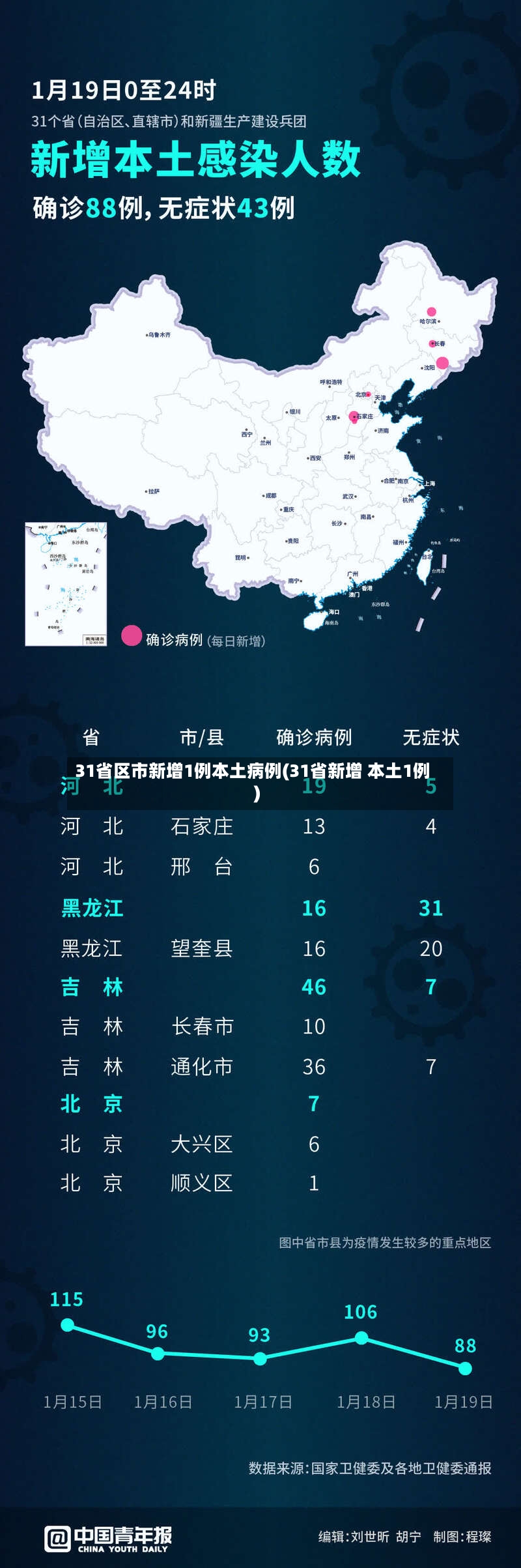 31省区市新增1例本土病例(31省新增 本土1例)