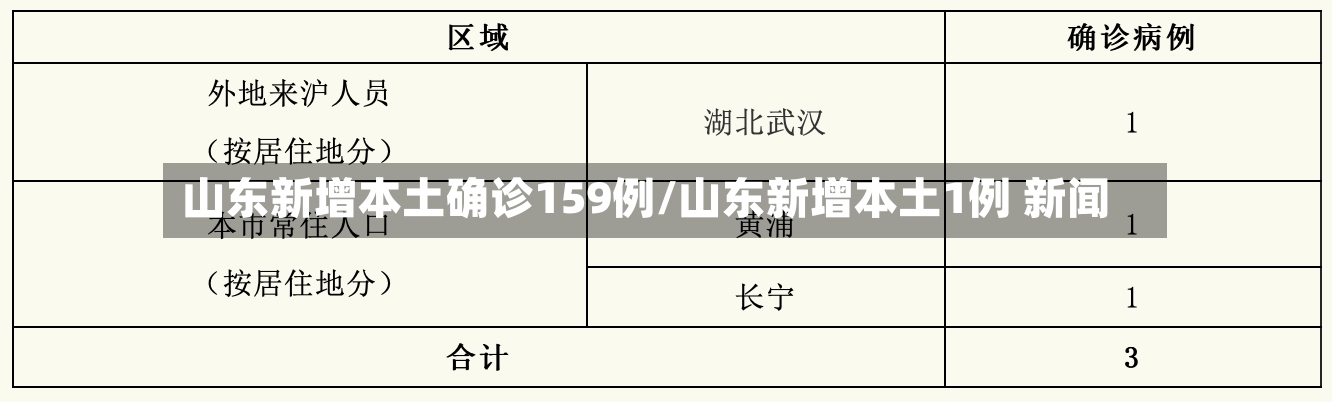 山东新增本土确诊159例/山东新增本土1例 新闻