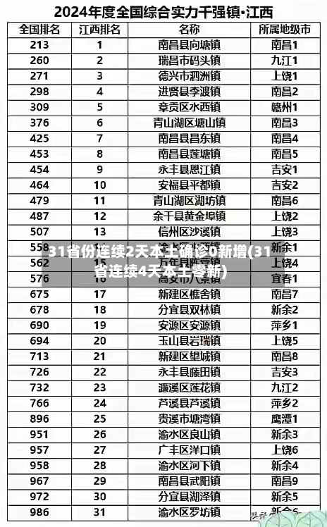 31省份连续2天本土确诊0新增(31省连续4天本土零新)-第3张图片