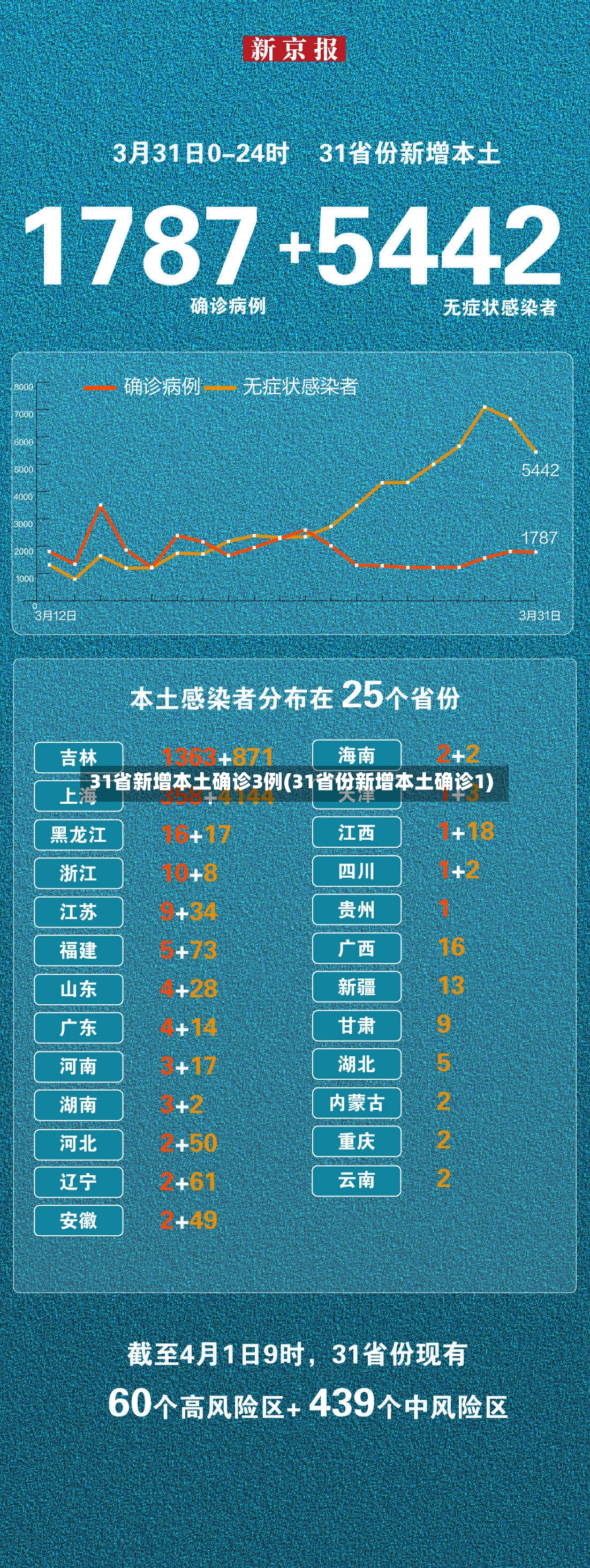 31省新增本土确诊3例(31省份新增本土确诊1)