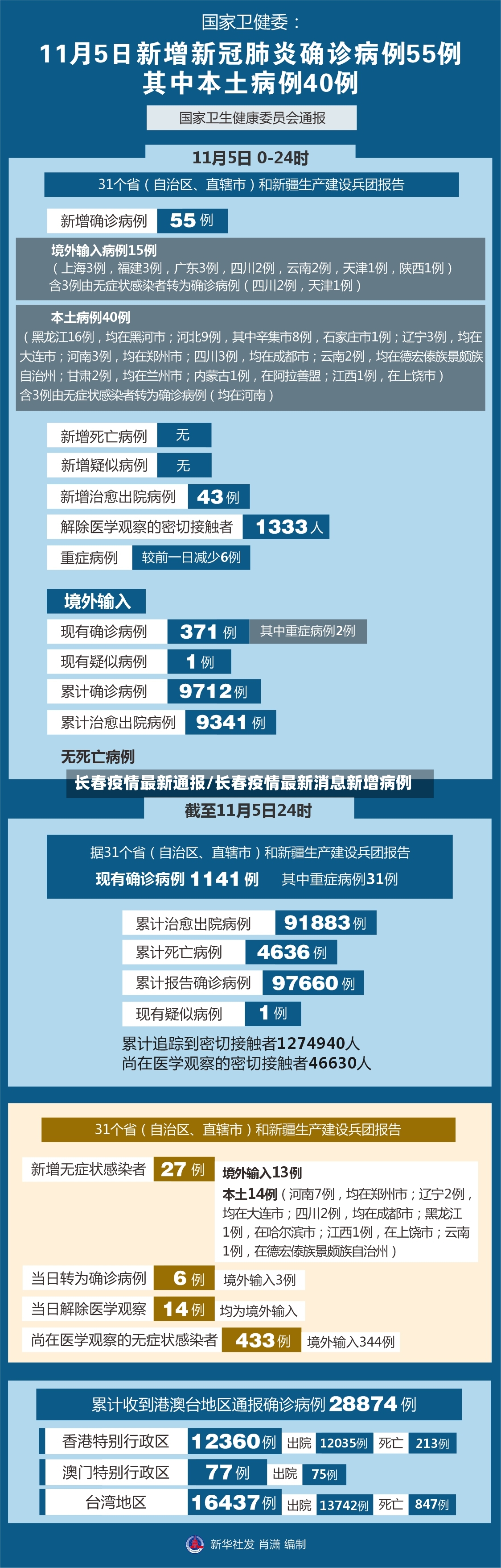 长春疫情最新通报/长春疫情最新消息新增病例-第3张图片